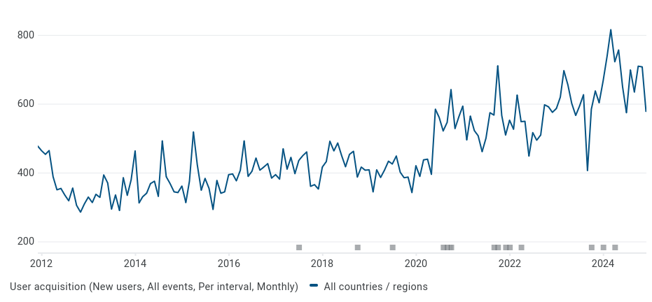 graph of new monthly users