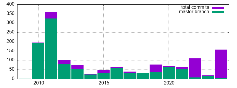 box plot of commits per year