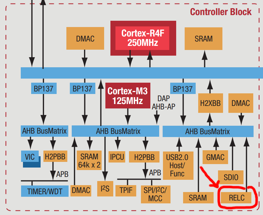 ARM block diagram screenshot with RELC highlighted