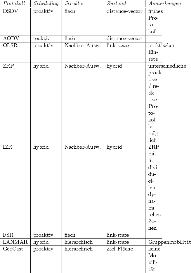 \begin{table}\begin{center}
\begin{tabularx}{\textwidth}{\vert l\vert l\vert l\v...
...el''=Flche & keine Mobilitt \\
\hline\end{tabularx}\end{center}
\end{table}